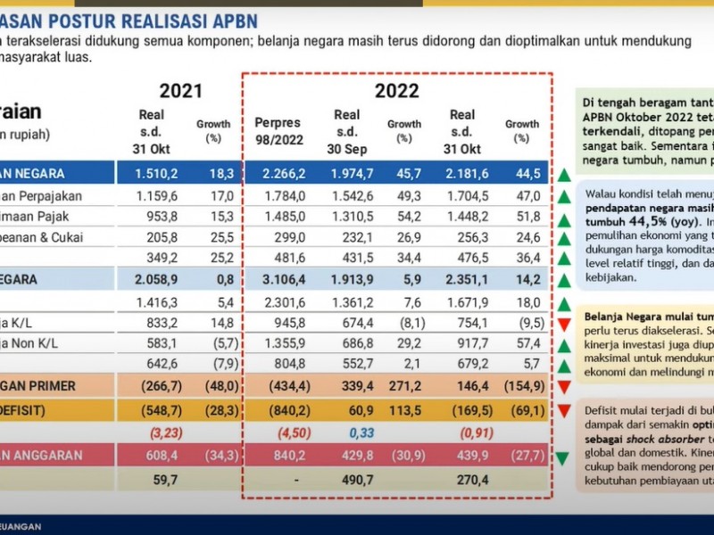 Analisis Lengkap Penyebab APBN Berbalik Defisit Rp169,5 Triliun