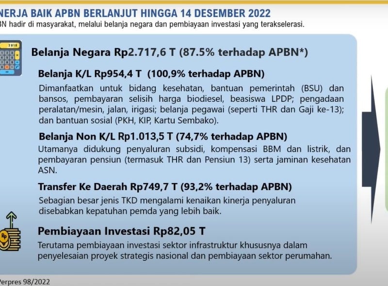 Jelang Tutup Tahun, Realisasi Belanja APBN 2022 Baru 87,5 Persen