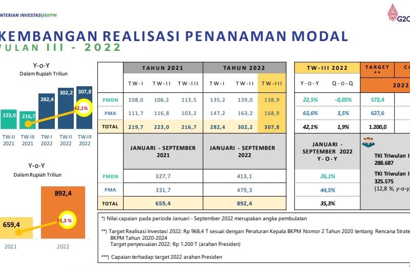 Kaleidoskop 2022: Jalan Panjang Bahlil Cs Raup Investasi Rp1.200 Triliun