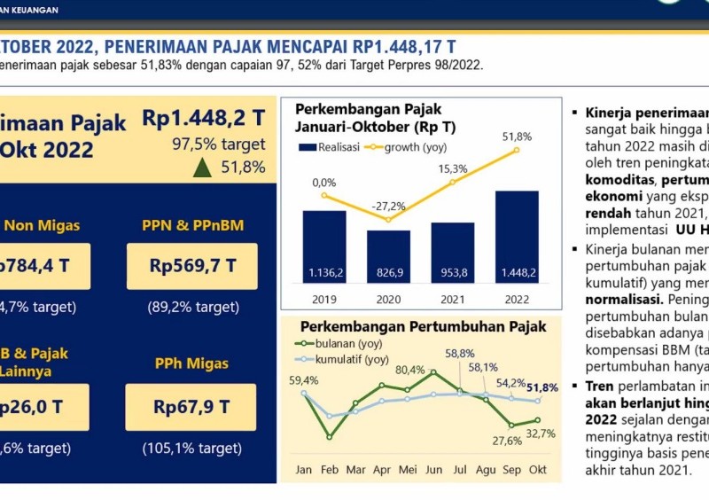 Gokil! Penerimaan Pajak Rp1.448 Triliun, Hampir Capai Target