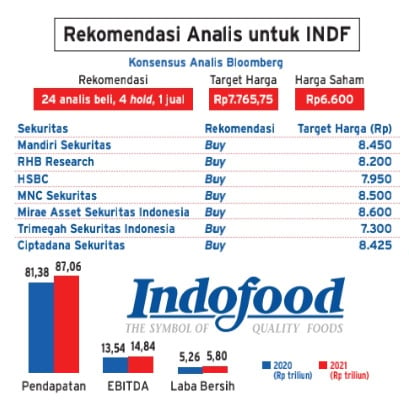 GRUP SALIM: INDF atau ICBP, Saham Indofood Mana yang Lebih Menarik