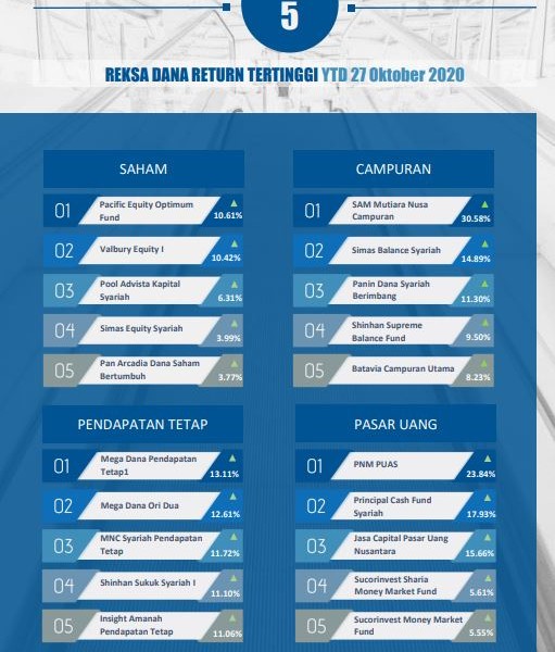 Indeks Menguat, Kinerja Reksa Dana Saham Malah Melempem