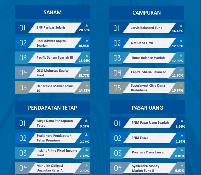 Reksa Dana Saham Paling Cuan, Ini Produk dengan Return Paling Tinggi