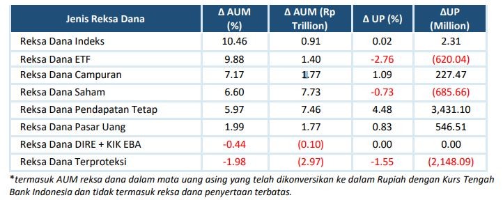 Dana Kelolaan Naik Hampir Rp18 Triliun, AUM Reksa Dana Indeks Naik Signifikan