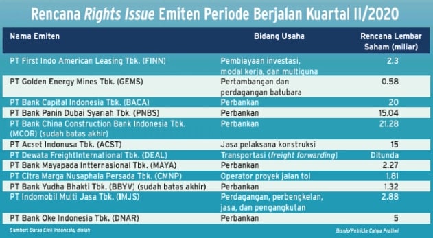 AKSI EMTEN: Maju Mundur Eksekusi Rights Issue