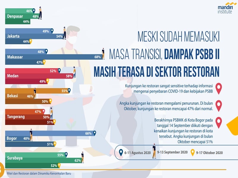 Mandiri Institute: Kunjungan Ke Restoran di Jakarta Terjun Bebas Akibat PSBB Jilid II