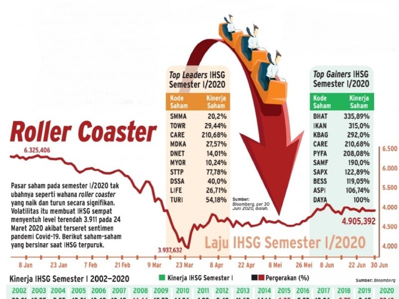 Roller Coaster IHSG dan Dana Keluar Rp1.587 Triliun