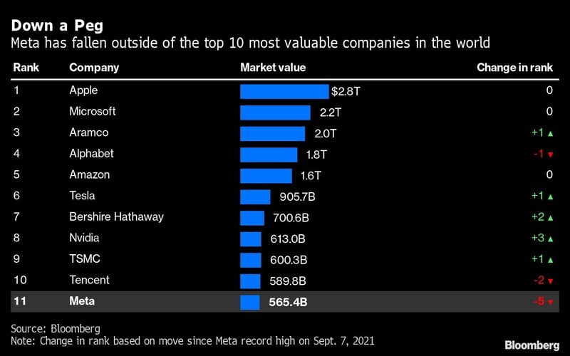 Meta Platforms Milik Pendiri Facebook Tersingkir dari Daftar 10 Perusahaan Terbesar di Dunia