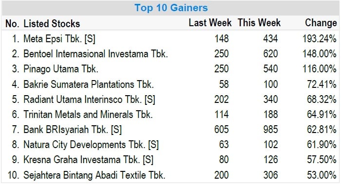 Daftar 10 Top Gainers Sepekan, 3 Saham Melonjak Ratusan Persen