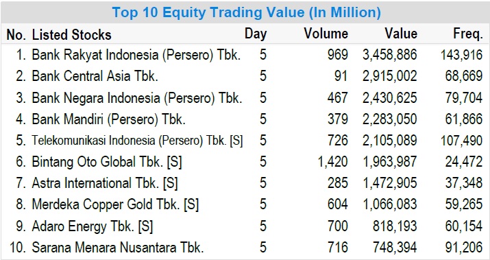 10 Saham Transaksi Terbesar Sepekan, 4 Bank Jumbo Dominan