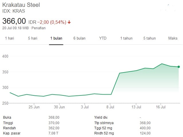 Suplemen Triliunan Jaga Napas Krakatau Steel (KRAS) dan Garuda (GIAA)