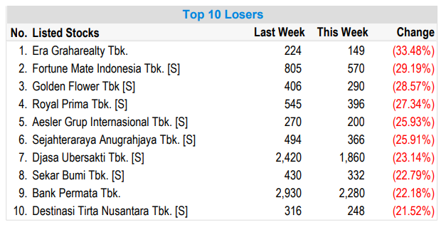 saham boncos, saham rugi