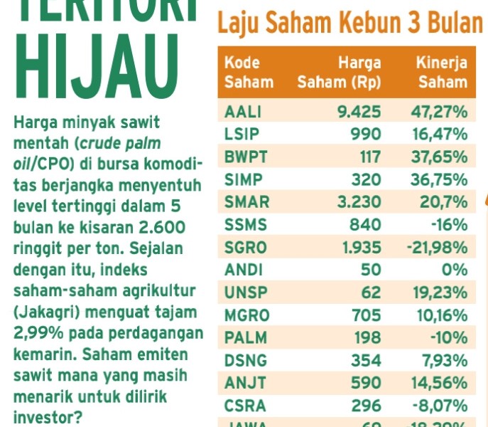 Ulasan Harga CPO Melejit, Berkah bagi Emiten Sawit