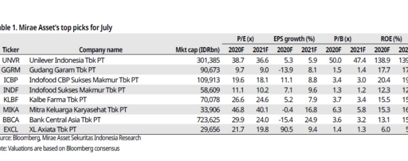 Depak BBRI, PWON, MAPI, Ini Rekomendasi Saham Pilihan Mirae Asset Sekuritas pada Juli