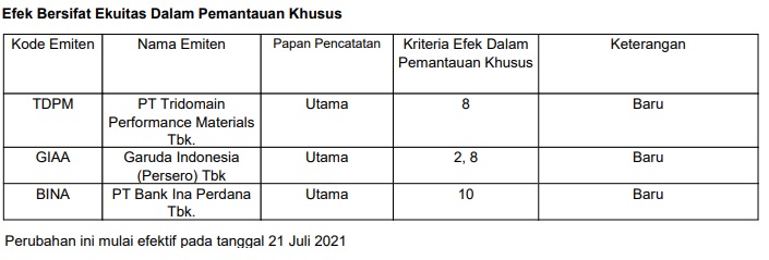 Garuda (GIAA), Tridomain (TDPM), Bank Ina (BINA) Masuk Saham Pantauan BEI