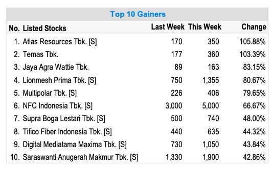 Saham-Saham Ini Naik 100 Persen Lebih saat IHSG Anjlok ke 5.773