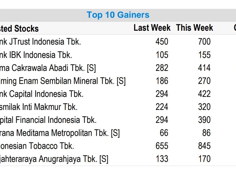 10 Top Gainers Sepekan, Saham Bank Ini Melonjak 55 Persen