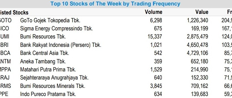 Saham Paling Laris Sepekan, GOTO, SICO, BUMI Masuk