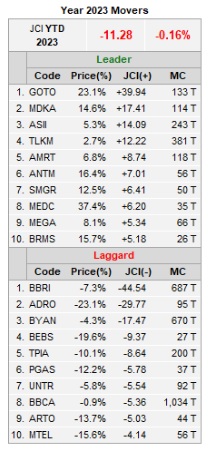 January Effect Gagal, IHSG Tertekan Saham BBRI, ADRO, hingga BYAN