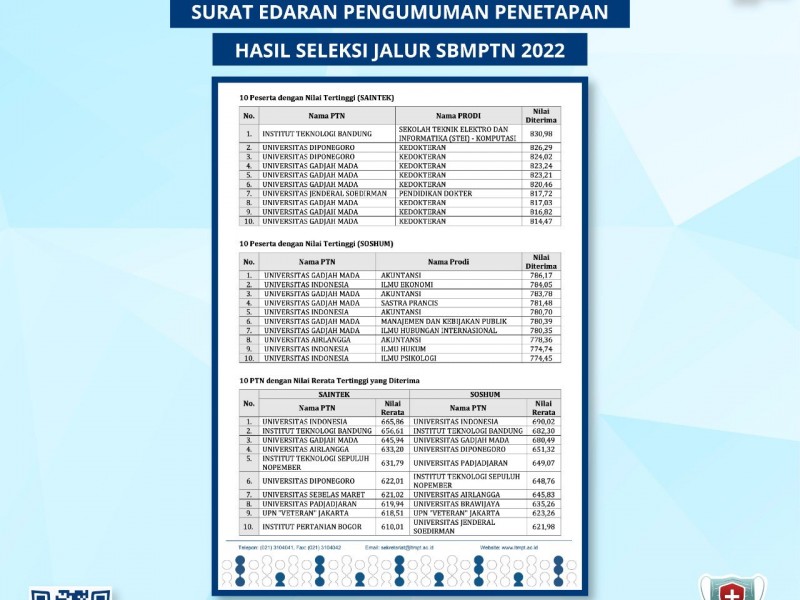 Info Lengkap LTMPT Soal Hasil SBMPTN 2022, Jumlah Peserta Lulus, Hingga Nilai Terbaik