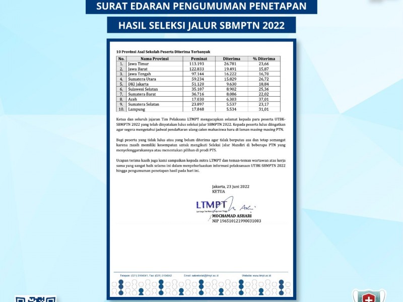 Info Lengkap LTMPT Soal Hasil SBMPTN 2022, Jumlah Peserta Lulus, Hingga Nilai Terbaik