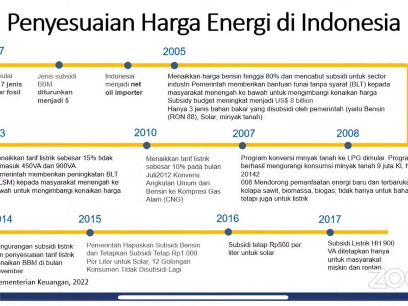 Sejarah Kenaikan Harga BBM: Rezim Soeharto, SBY, hingga Jokowi