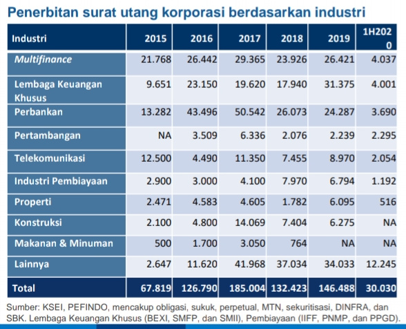 Setelah Turun 42 Persen, Emisi Obligasi Korporasi Bakal Menanjak Semester II