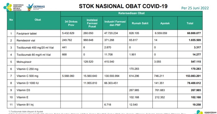 Kasus Positif Meningkat, Cek Stok Obat Covid yang Tersedia