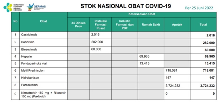 Kasus Positif Meningkat, Cek Stok Obat Covid yang Tersedia