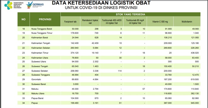 Kasus Positif Meningkat, Cek Stok Obat Covid yang Tersedia