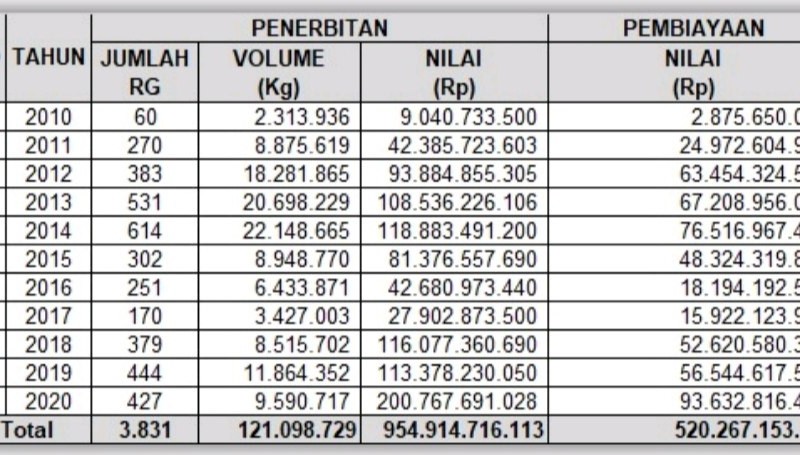 Sepanjang 2020 PT KBI Catatkan Pembiayaan Resi Gudang Rp93,6 Miliar