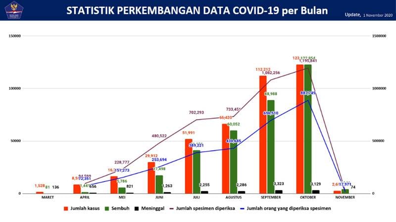 Update Corona 1 November: Kasus Kematian Berkurang, 19 Provinsi Nihil