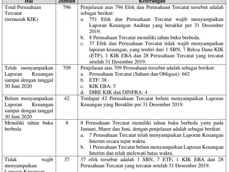 Bursa Efek Indonesia Denda Puluhan Juta 42 Perusahaan, Ini Penyebabnya!