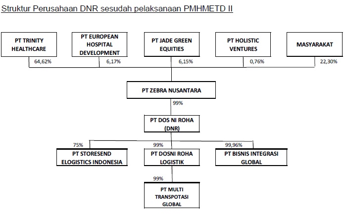 Rudy Tanoe: Zebra (ZBRA) Akan Menjalankan Fokus Bisnis Dos Ni Roha (DNR)