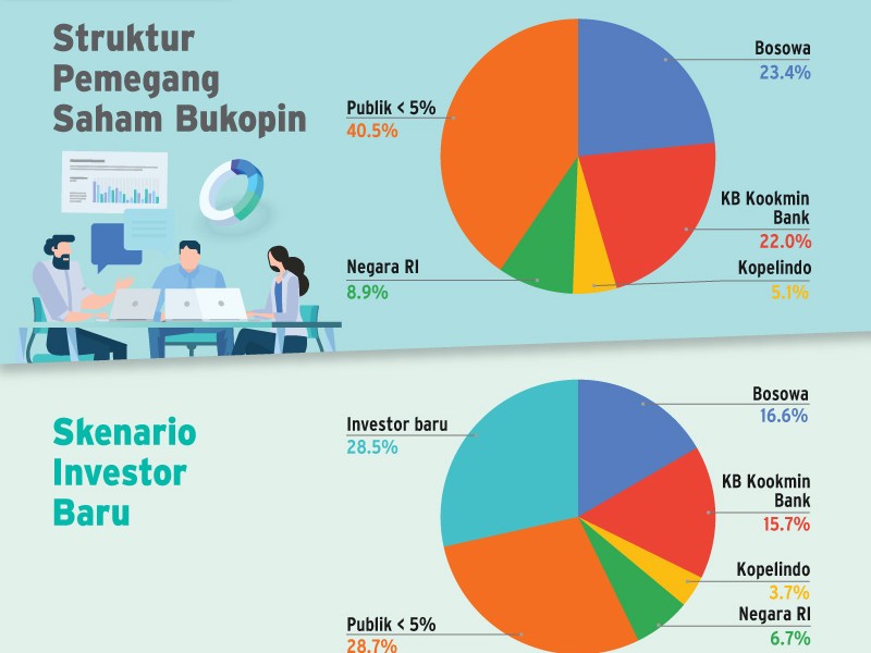 Adu Kuat Bosowa dan Kookmin, Siapa Kendalikan Bukopin?