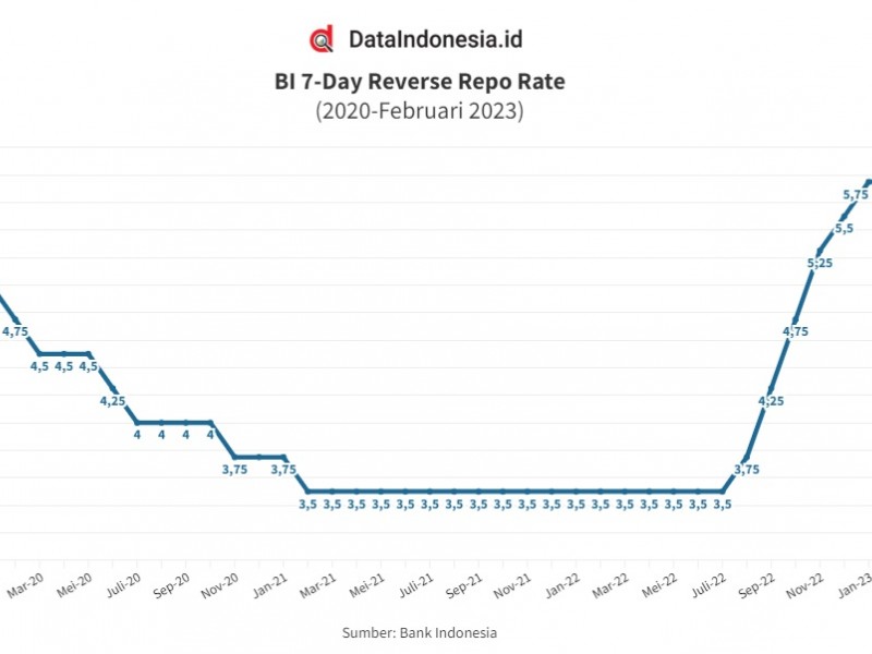 Gubernur BI: Kenaikan Suku Bunga Acuan Tak Diperlukan Lagi