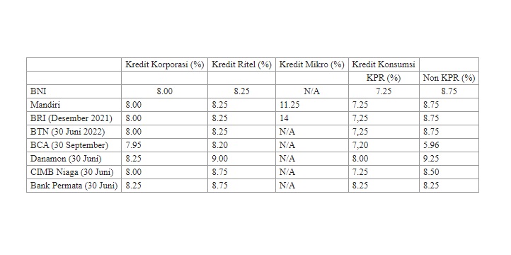 Suku Bunga Dasar Kredit di BRI, Mandiri, BNI, dan BCA per Senin 11 Juli 