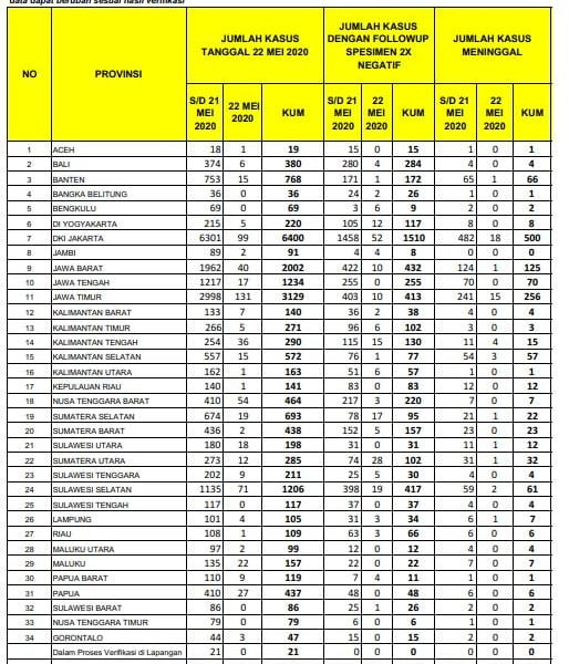 Data Pasien Sembuh Sejumlah Provinsi 22 Mei 2020: DKI 1.510, Bali 284, Kasus Positif Naik 634