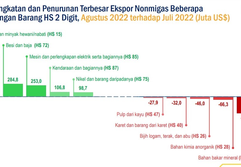 Buah Manis Hilirisasi, Ekspor Nikel dan Turunannya Terus Melesat