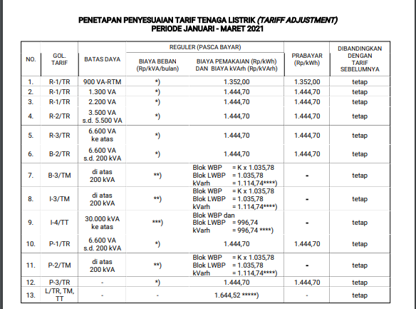 Tarif Listrik Januari-Maret 2021 Tidak Naik, Ini Daftar Lengkapnya