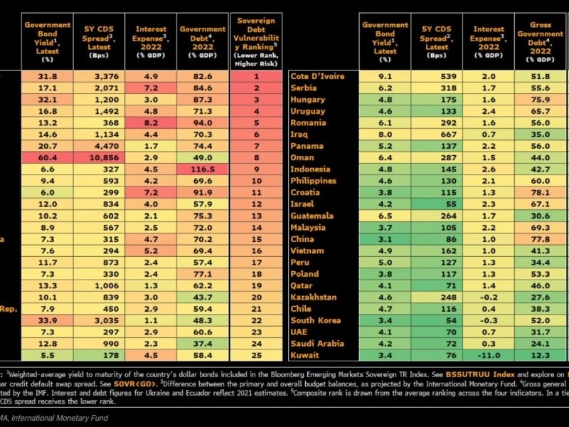 Daftar Negara dengan Tingkat Kerentanan Utang, Indonesia Peringkat Berapa?