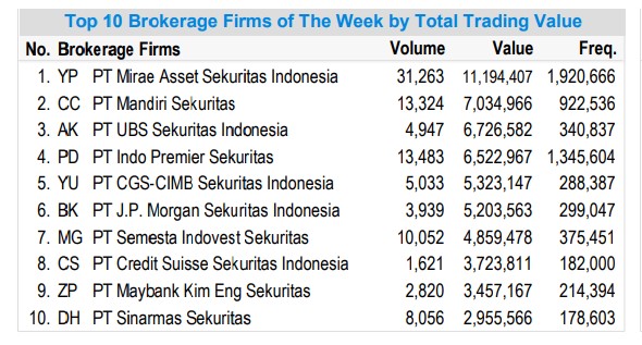 top broker, broker paling aktif, transaksi saham, ihsg