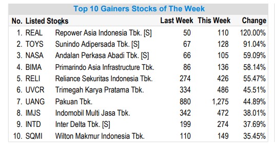 top gainers, saham tumbuh paling tinggi, saham, ihsg