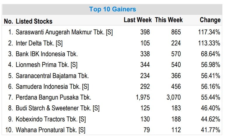 top gainers, bursa efek indonesia, saham