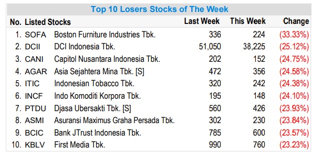 top losers, top gainers, saham, ihsg, bursa efek indonesia