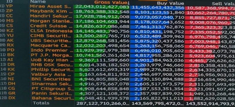 Transaksi Broker April 2020 Capai Rp287 Triliun, Turun 13,5 Persen