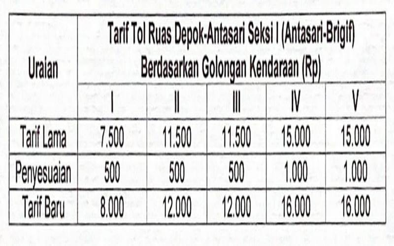 Mulai 6 Desember 2020, Berikut Tarif Baru Tol Antasari-Brigif 