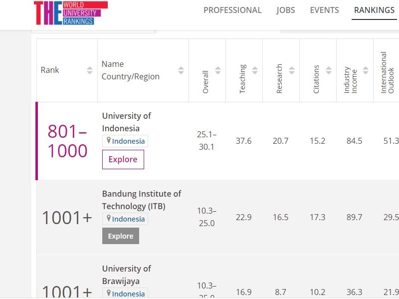 THE World University Ranking: UI Perguruan Tinggi Terbaik di Indonesia