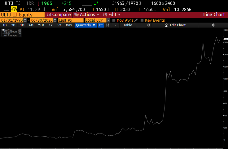 saham ultj