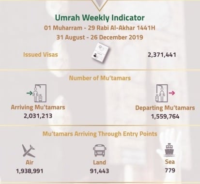 Cegah Penularan Virus Corona, Arab Saudi Tolak Jemaah Umrah